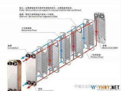 钎焊板式热交换器 B3-220 板式冷凝器 钎焊热交换器 空气干燥机换热器板式换热器机组 冷凝器 蒸发器 空压机 氟利昂
